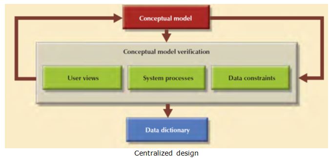 Database Design Strategies_centralised design Database Design Strategies_centralised design